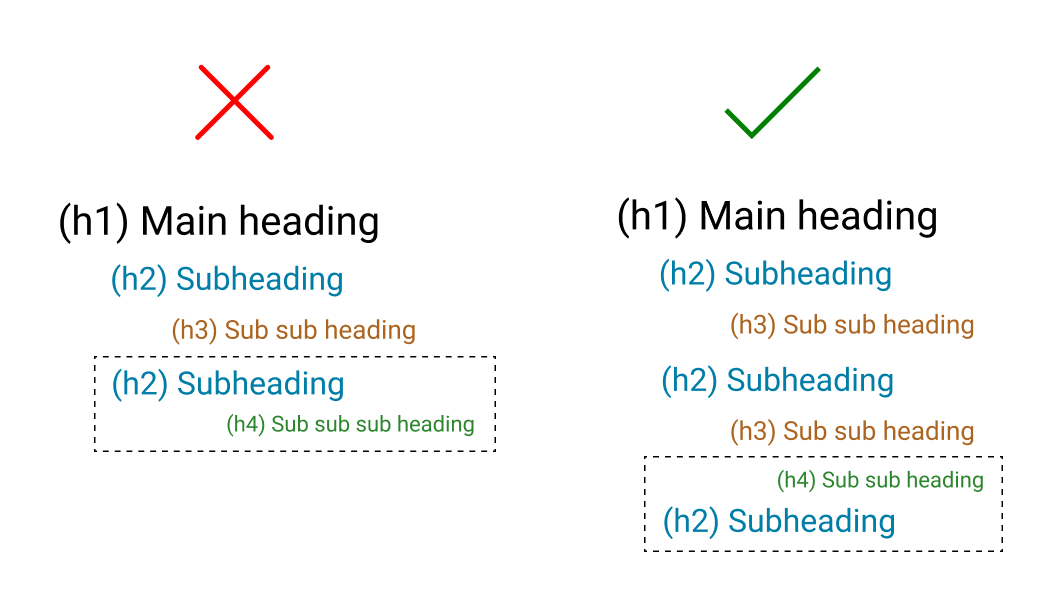 Illustration of incorrect and allowed rank skipping