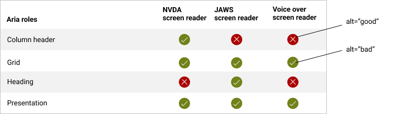 matrix of aria roles along with compatibility of different screen readers along with checkmark icon and x icon assigned accordingly